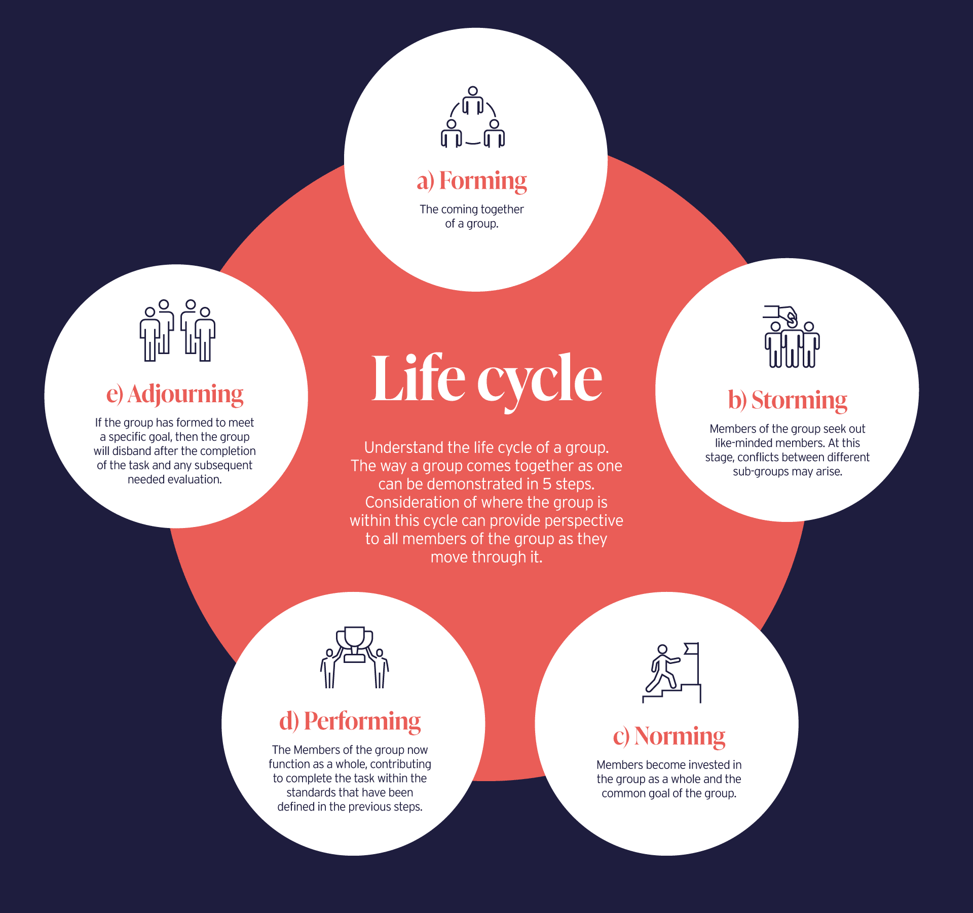 Life cycle  Understand the life cycle of a group. The way a group comes together as one can be demonstrated in 5 steps:  a) Forming– The coming together of a group.  b) Storming– Members of the group seek out like-minded members. At this stage, conflicts between different sub-groups may arise.  c) Norming– Members become invested in the group as a whole and the common goal of the group.  d) Performing – The Members of the group now function as a whole, contributing to complete the task within the standards that have been defined in the previous steps.  e) Adjourning– if the group has formed to meet a specific goal, then the group will disband after the completion of the task and any subsequent needed evaluation.  Consideration of where the group is within this cycle can provide perspective to all members of the group as they move through it.